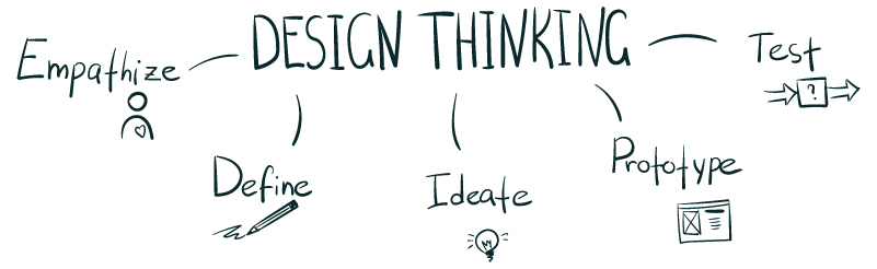 desing thinking